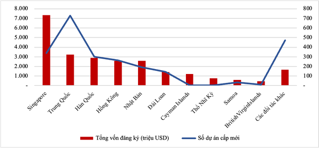 Vốn FDI đổ vào bất động sản tăng mạnh- Ảnh 1.