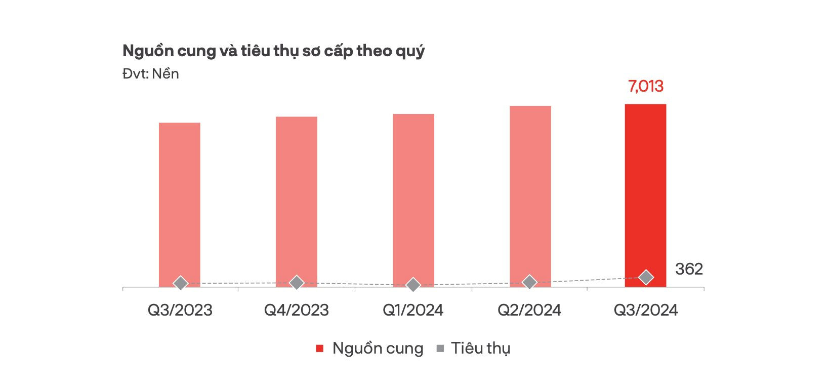 Đất nền phía Nam bất ngờ tăng giao dịch gấp 2- 3 lần, giá cao nhất chạm mốc 140 triệu đồng mỗi m2- Ảnh 2.