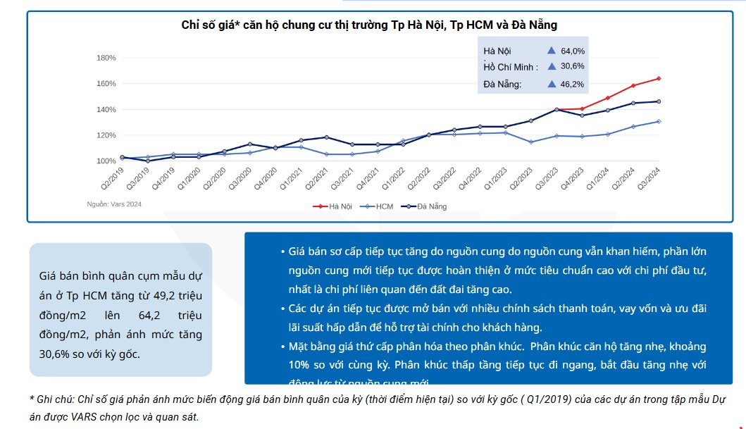 Nhà chung cư ở TP.HCM mua hơn 5 năm, giá đã tăng từ 49 lên 64 triệu đồng/m2- Ảnh 2.