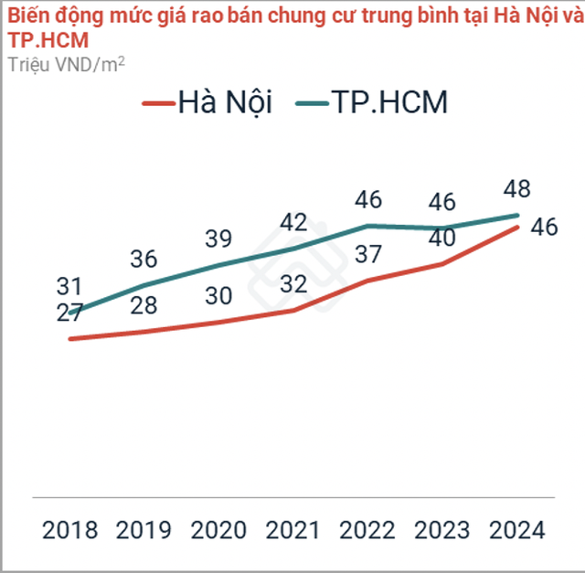 TS Lê Xuân Nghĩa “bật ngửa” với giá nhà: “Căn hộ mới đã lên tới 280 triệu/m2, dự án có giá 100-120 triệu/m2 là bình thường...mức giá này, bản thân tôi cũng không thể nào mua nổi