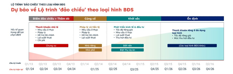 Từ quý II/2025, thị trường bất động sản sẽ tiến tới thời điểm khởi sắc, đất nền sôi động trở lại?- Ảnh 2.