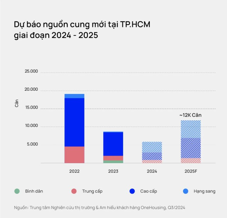 Chung cư TP.HCM: Thiết lập mặt bằng giá cao, hơn 80 triệu đồng/m2, nguồn cung "chạm đáy" trong 5 năm qua khi chỉ có 125 căn hộ mở bán mới- Ảnh 2.