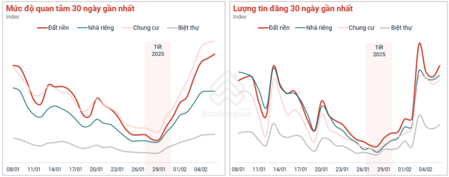 Diễn biến 'lạ' giá nhà đất sau Tết Nguyên đán- Ảnh 3.