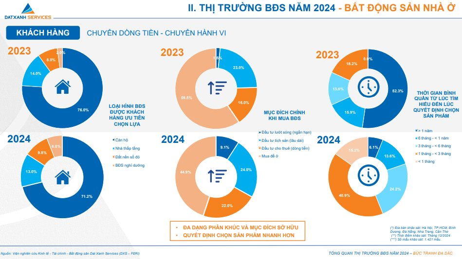 Thị trường bất động sản “chuyển thời, chuyển vận, chuyển chu kỳ”: Nhà đầu tư chuyển trạng thái phòng thủ qua tấn công trong năm 2024, mức độ khách hàng quan tâm tăng gấp đôi giai đoạn vùng đáy- Ảnh 2.