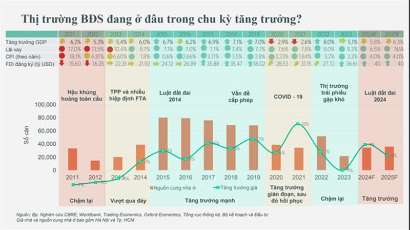 Sếp CBRE dự báo thị trường bất động sản 2025: 